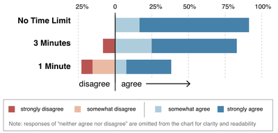 Figure 4: Responses to whether or not the asker felt their questions were successfully answered.