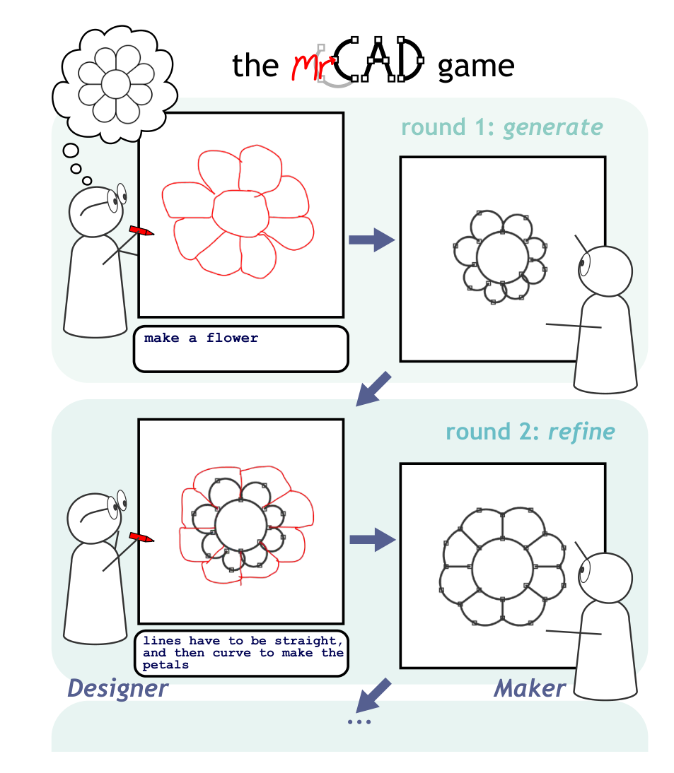 Figure 1: We present mrCAD, a dataset of humans play- ing a multi-turn, multimodal communication game in a 2D CAD environment. A pair of participants collab- orated to recreate a target CAD over multiple rounds. The target design is known only to the Designer, who instruct the Maker using drawing and text. The Maker manipulate the current CAD based on these instructions.