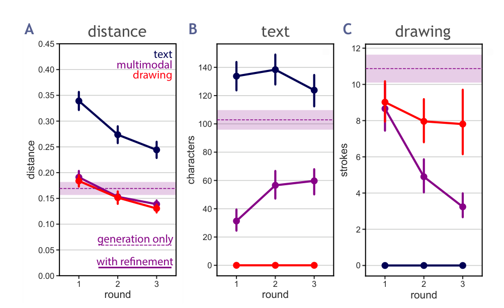 Figure 3: A: reconstruction accuracy for the 4 communi- cation conditions — multimodal+refinement, text only + refinement, drawing only + refinement, and multimodal + generation only. Using text only was less effective. Generation-only was less effective. Drawing only and multimodal are comparable in performance. B: usage of text across rounds — in the multimodal condition, par- ticipants used more texts in the later refinement rounds, suggesting a usage of text in conjunction with draw- ings to communicate refinements. C: usage of drawing across rounds — in the multimodal condition, partici- pants used more drawing in the generation round, and less in the refinement rounds.
