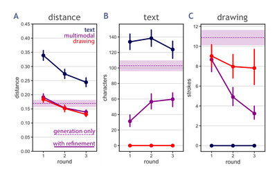 Figure 3: A: reconstruction accuracy for the 4 communi- cation conditions — multimodal+refinement, text only + refinement, drawing only + refinement, and multimodal + generation only. Using text only was less effective. Generation-only was less effective. Drawing only and multimodal are comparable in performance. B: usage of text across rounds — in the multimodal condition, par- ticipants used more texts in the later refinement rounds, suggesting a usage of text in conjunction with draw- ings to communicate refinements. C: usage of drawing across rounds — in the multimodal condition, partici- pants used more drawing in the generation round, and less in the refinement rounds.