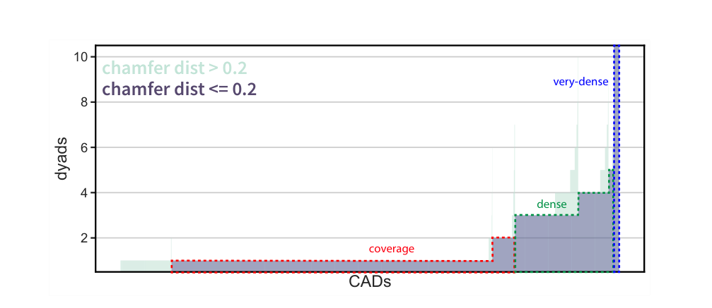 Figure 4: The mrCAD dataset contains three subsets: the coverage set of 2249 CADs with 1-2 successful rollouts, dense set of 698 CADs with 3+ successful reconstruction, and the very-dense set of 27 CADs with 30+ successful reconstruction.