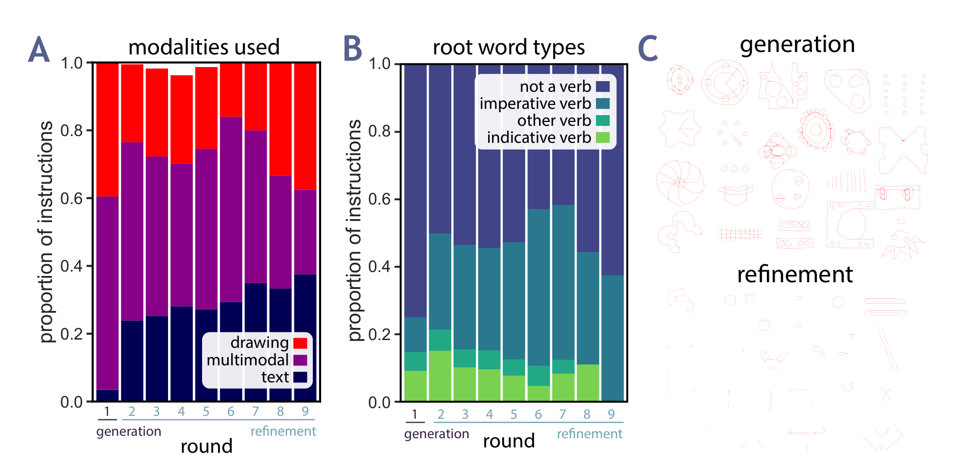 Figure 6: A Designers’ instructions to generate CADs (round 1) involved lots of drawing and little text, whereas instructions to refine CADs (rounds 2+) used a balance of modalities. B The proportions of the types of root words in the dependency parse tree of instruction text. More verbs are used over rounds, and these verbs become more imperative. C Samples of 20 generation drawings and 20 refinement drawings highlights the rich detail in generation instructions, and more targeted modifications in refinement.