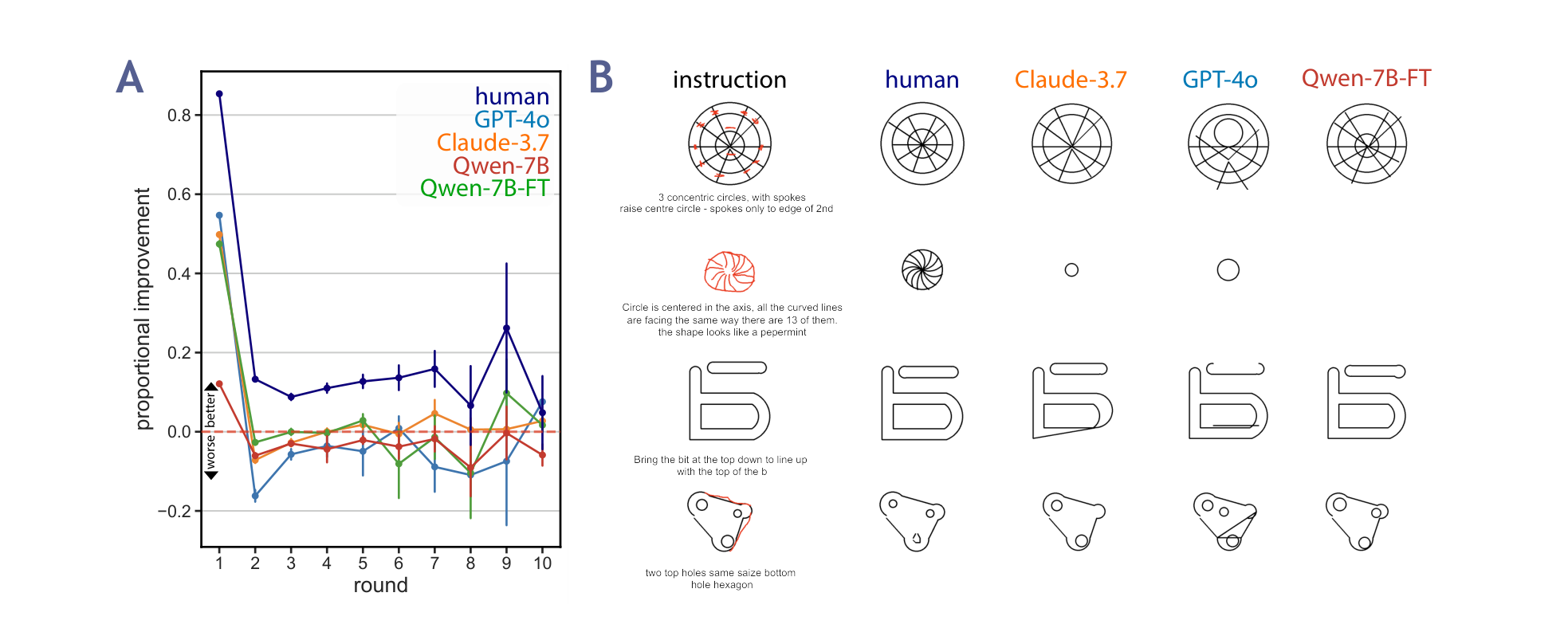 Figure 7: A Comparison of human and model movement towards target following instructions, normalized by distance at start of round. Only humans make reliably positive changes in responses to refinement instructions. Models made positive steps in generation but largely destructive changes when refining. B Comparison of human and model responses.