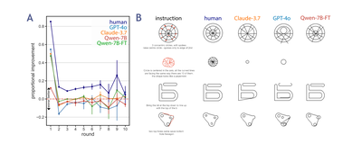 Figure 7: A Comparison of human and model movement towards target following instructions, normalized by distance at start of round. Only humans make reliably positive changes in responses to refinement instructions. Models made positive steps in generation but largely destructive changes when refining. B Comparison of human and model responses.