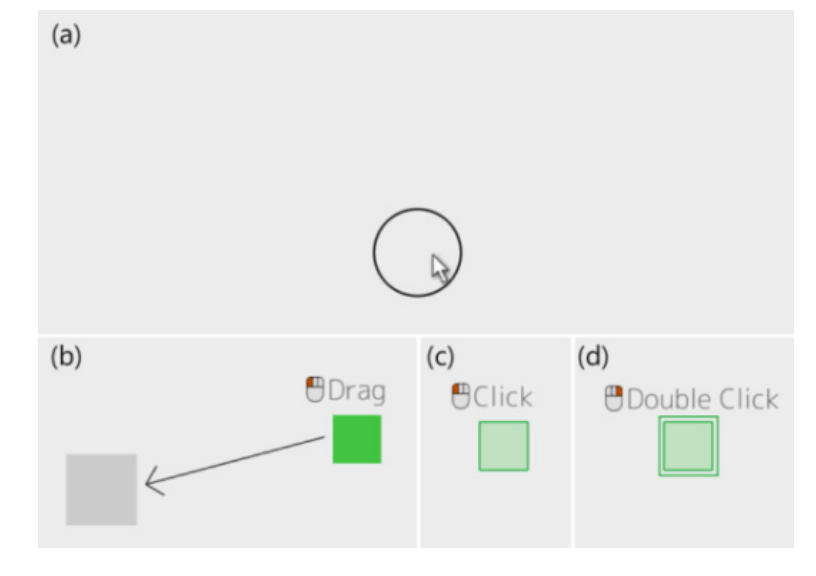 Figure 10. Task appearance and instructions. (a) The start position. (b) Drag task. (c) Single click task (d) Double click task. The mouse icon indicates which button to use (in these examples: left, left, right).