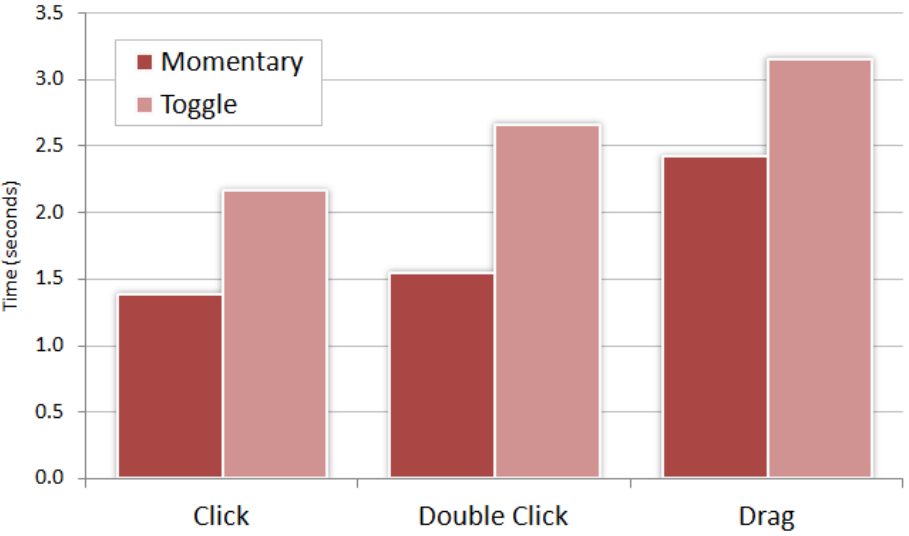 Figure 11. Pilot 1 completion times for the activation modes.
