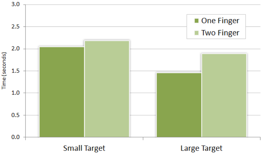 Figure 12. Task completion times for Pilot Study 2: one and two finger tracking modes.