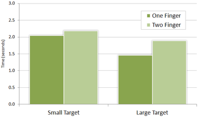 Figure 12. Task completion times for Pilot Study 2: one and two finger tracking modes.