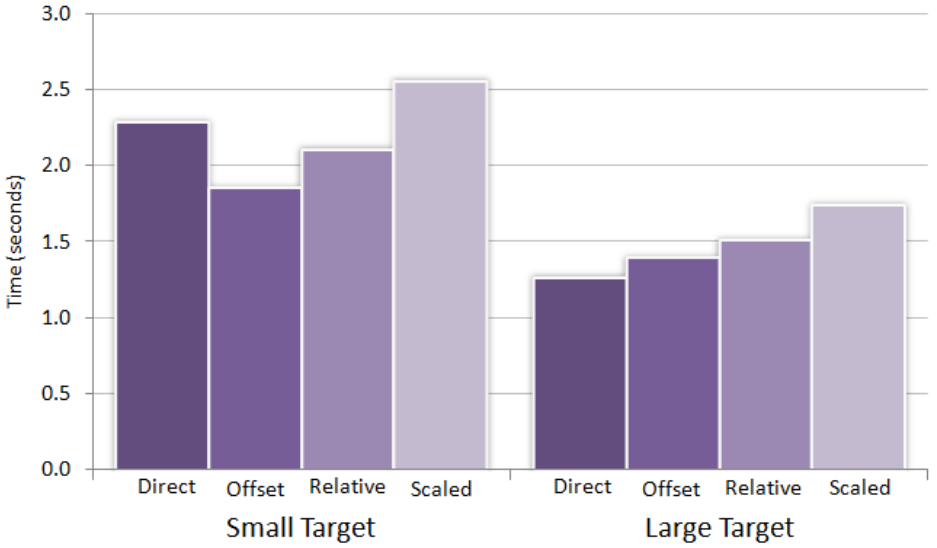 Figure 13. Task completion times for Pilot Study 3: Cursor mapping modes.