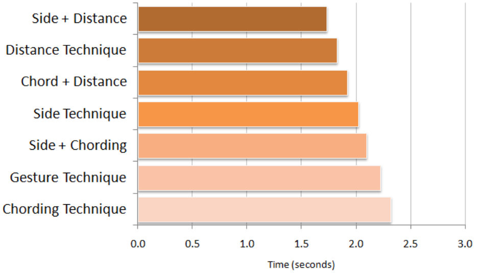 Figure 14. Task completion times for finger-to-button mapping techniques.
