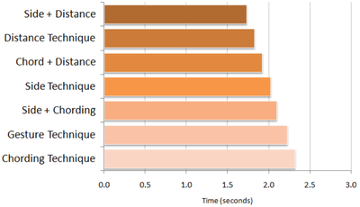 Figure 14. Task completion times for finger-to-button mapping techniques.