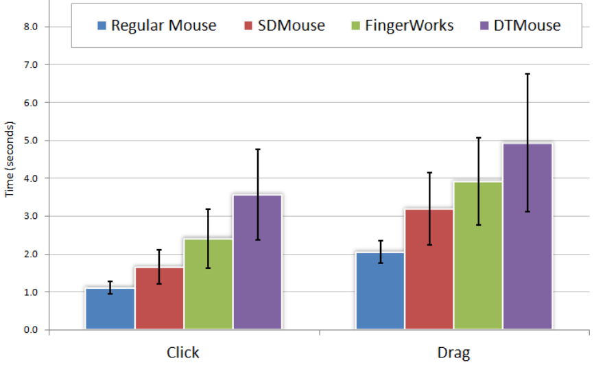 Figure 17. Completion times by task.