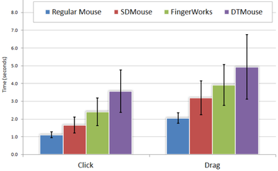 Figure 17. Completion times by task.