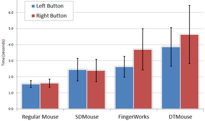 Figure 18. Completion times by button.
