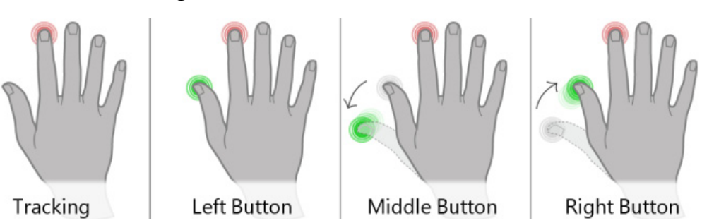 Figure 5. The Gesture Technique.