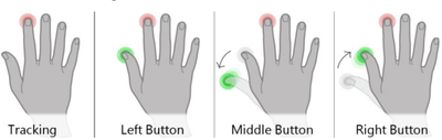 Figure 5. The Gesture Technique.