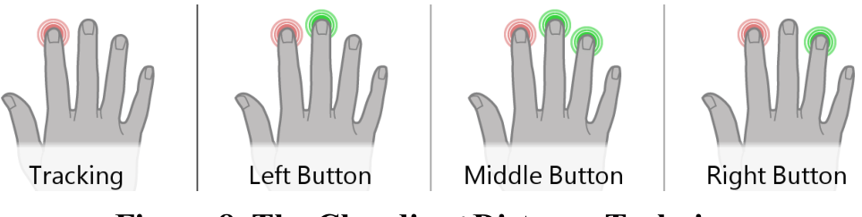 Figure 8. The Chording+Distance Technique.