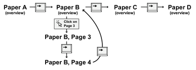 Fig.12. Workflow for navigating between and within papers. (Note: “Paper B” has only 4 pages.)
