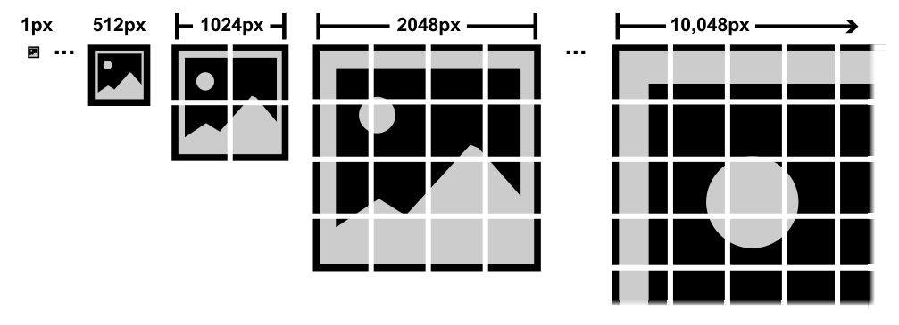Fig. 14. Image Pyramid data format example.