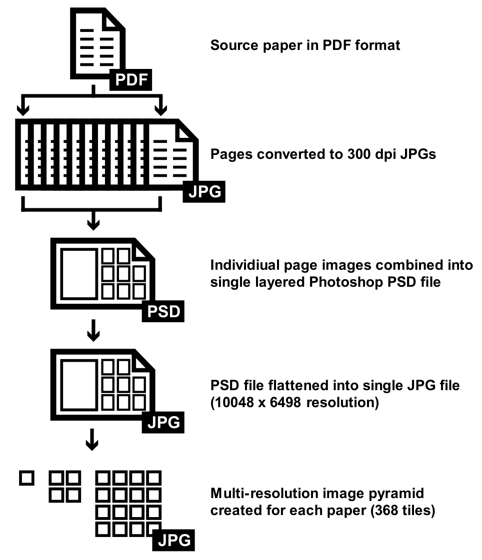 Fig. 15. Data processing pipeline.