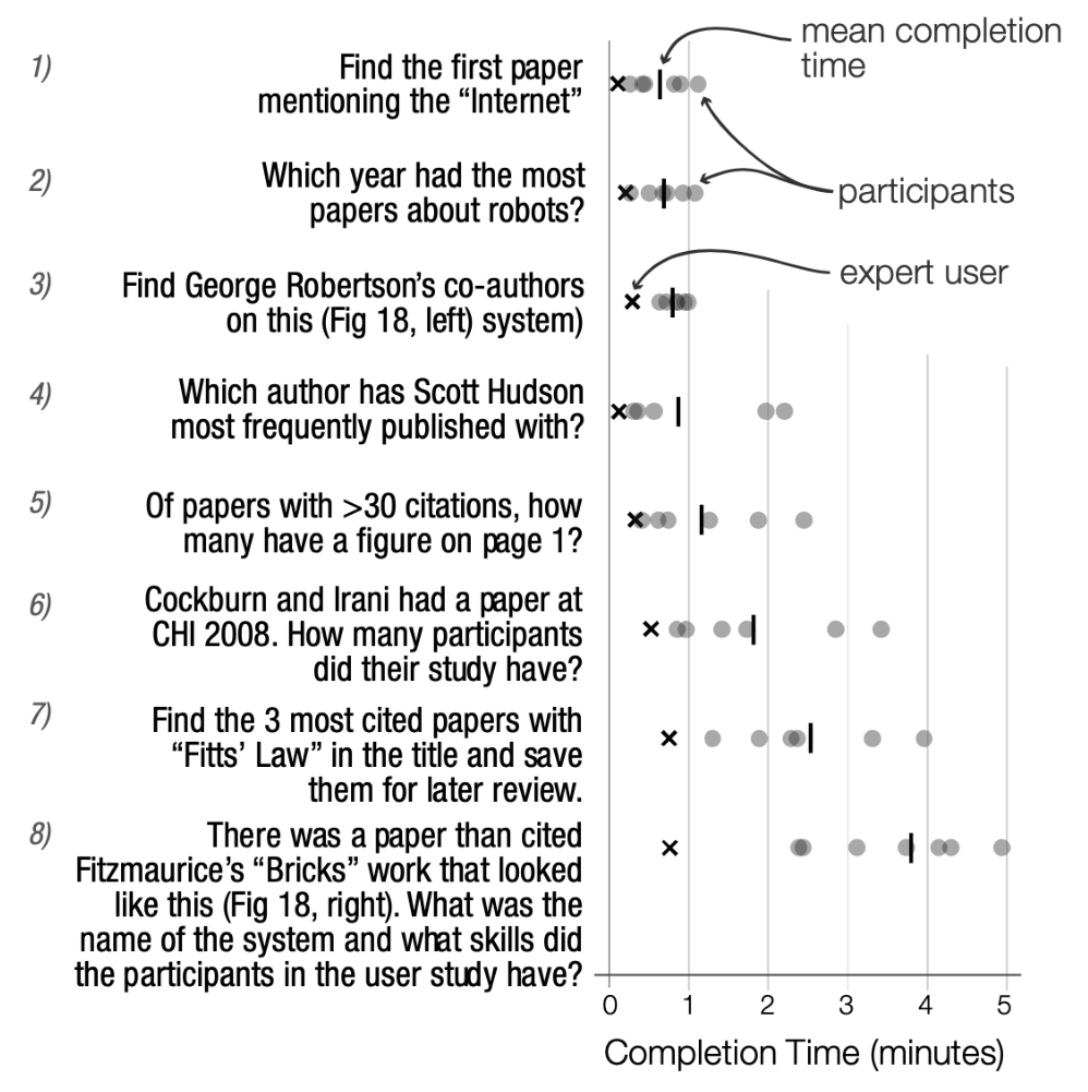 Fig. 17. Task completion times for the 6 study participants, as well as times from one ‘expert’ user.
