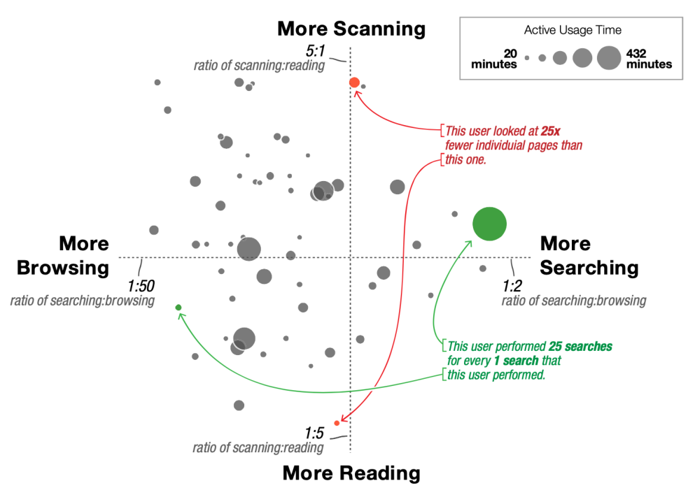 Fig. 19. Usage log analysis showing usage patterns for finding behavior (x-axis) and scanning vs. reading (y-axis).