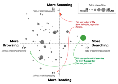 Fig. 19. Usage log analysis showing usage patterns for finding behavior (x-axis) and scanning vs. reading (y-axis).