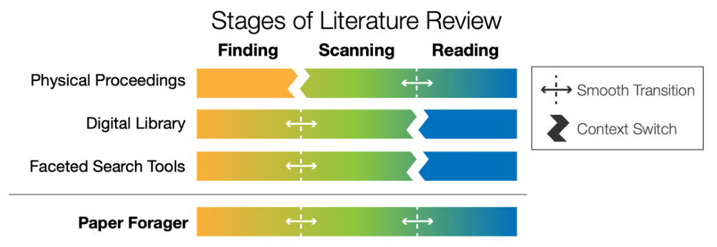 Fig. 2. Four main approaches to paper discovery the context switches required between the various stages of the literature review process.