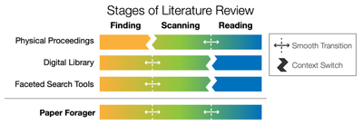 Fig. 2. Four main approaches to paper discovery the context switches required between the various stages of the literature review process.