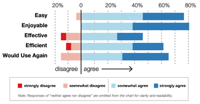 Fig. 20. Results from the subjective questions asked after the external deployment.