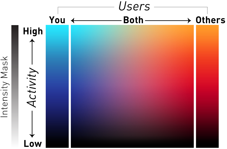Figure 10. Color mapping used for the heatmaps ranging from low activity to high activity on the vertical axis, and the active user to the community on the horizontal axis.