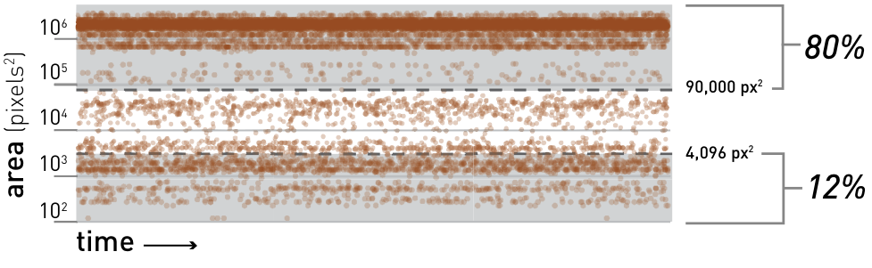 Figure 19. Scatter plot of the region sizes where clicks oc- curred during the internal deployment.