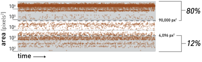 Figure 19. Scatter plot of the region sizes where clicks oc- curred during the internal deployment.