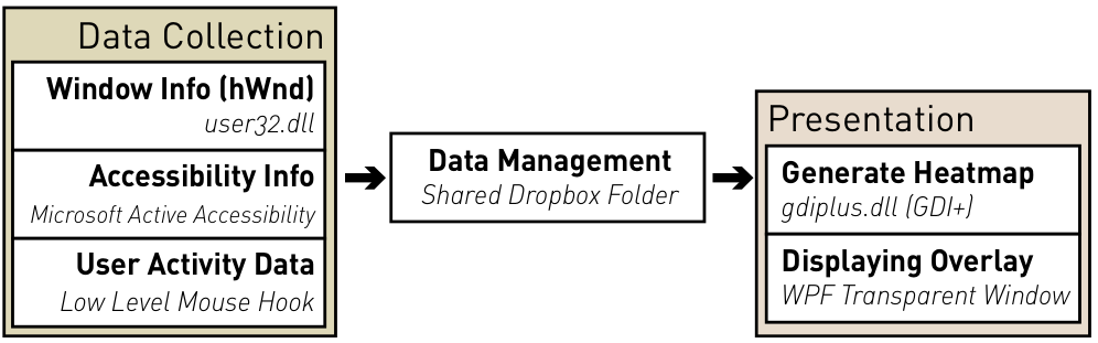 Figure 2. Organization of the Patina System.