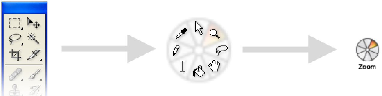 Figure 1. The PieCursor concept: a collection of tools arranged in a radial pattern Tracking Menu and shrunk to the size of a cursor.