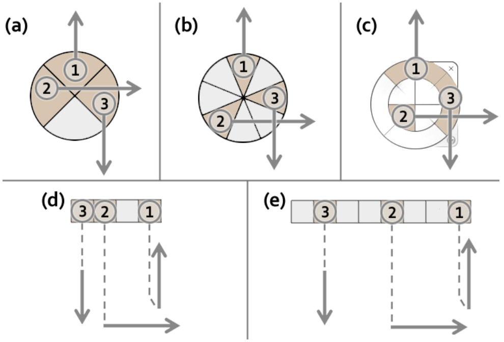 Figure 11. Trial sequences: 1, 2, 3. Command and drag direction shown (a) PieCursor4 and BigWheel4 (b) PieCursor8 and BigWheel8 (c) BigWheel8 4+4, (d) Toolbar4, (e) Toolbar8.