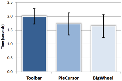 Figure 12. Trial performance mean by method.