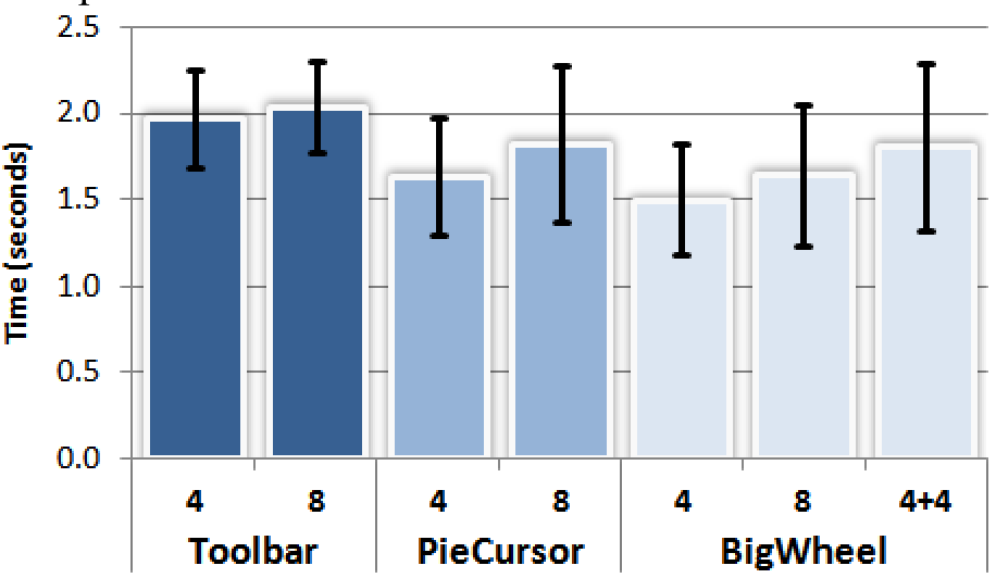 Figure 13. Trial performance mean by technique and number of commands (4 or 8).