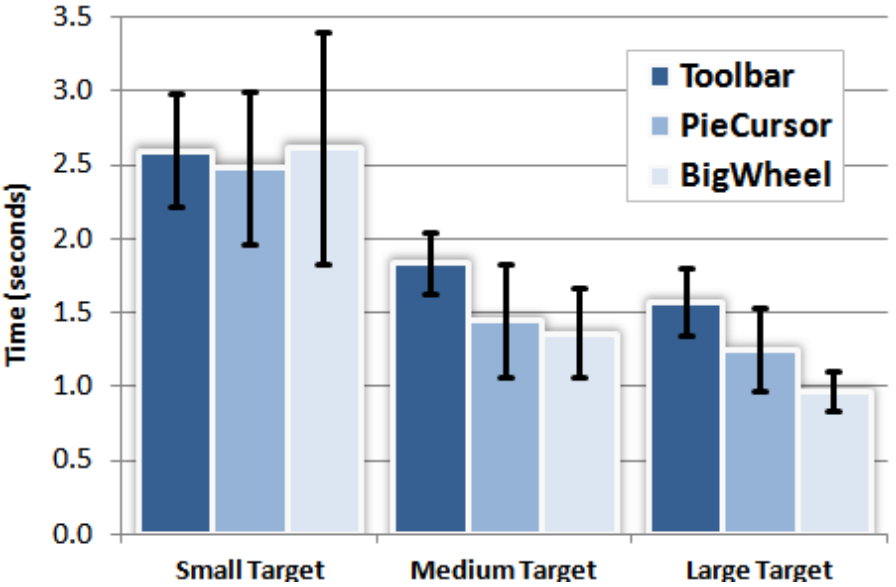 Figure 14. Trial performance mean by method and target size.