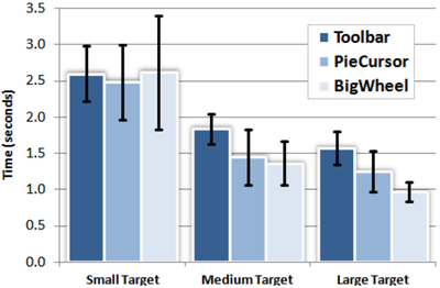 Figure 14. Trial performance mean by method and target size.