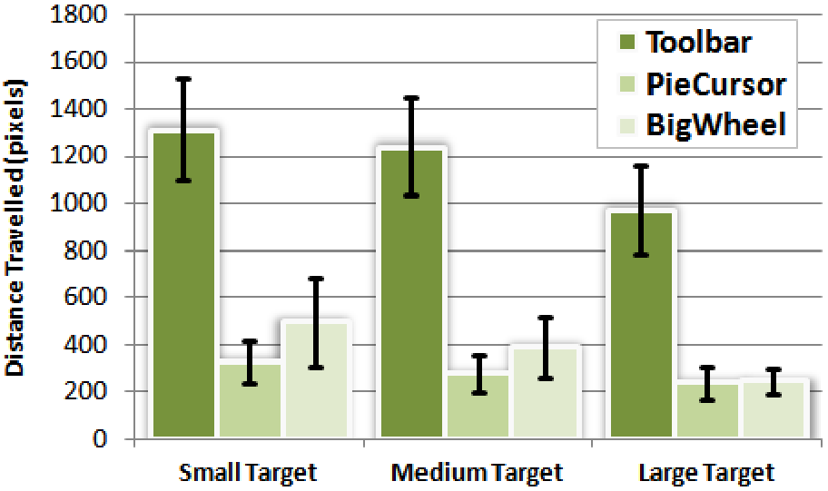 Figure 15. Average mouse travel distances (pixels) per trial, grouped by target size and method.