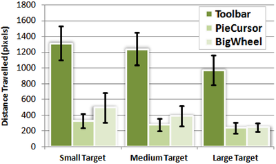 Figure 15. Average mouse travel distances (pixels) per trial, grouped by target size and method.