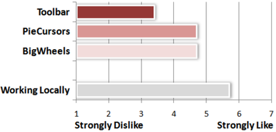 Figure 16. Subjective preference.