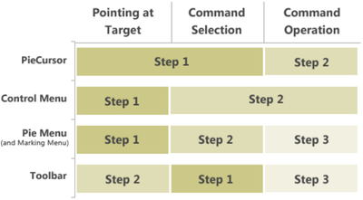 Figure 5. Comparing the “chunking and phrasing” of interaction events across techniques.