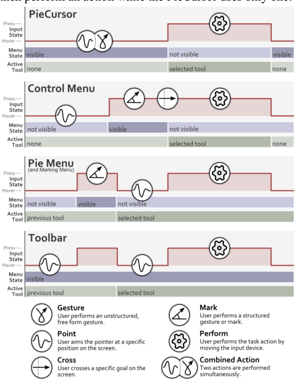 Figure 6. Comparison of interaction techniques.