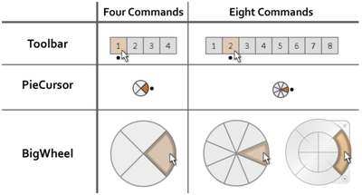 Figure 9. Seven techniques (three interaction methods with 4 or 8 commands).