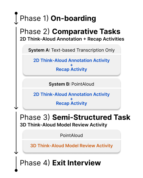 Figure 15: Process diagram of the four-phase study proce- dure.