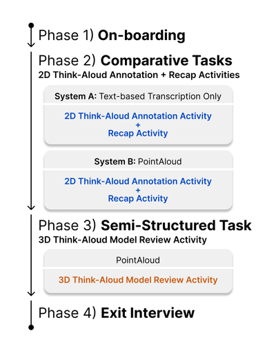 Figure 15: Process diagram of the four-phase study proce- dure.