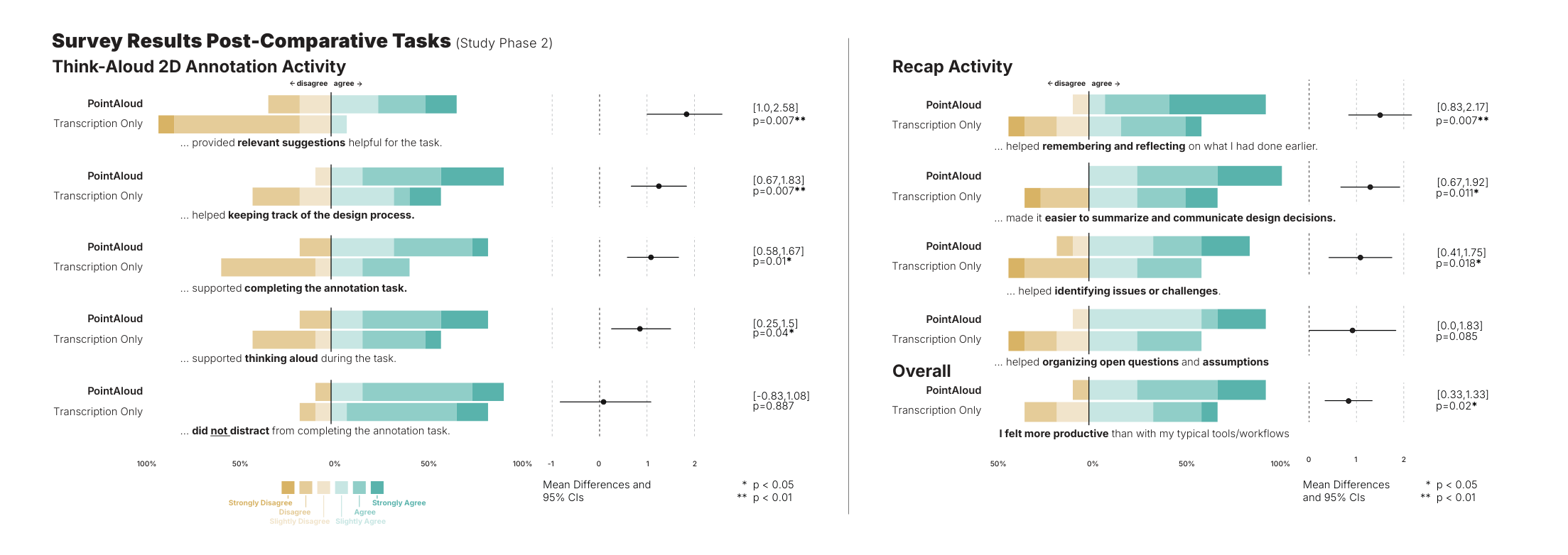 Figure 16: Participants’ responses when rating the 6-point Likert statements for annotation and recap activities completed with PointAloud and text-based live transcription only (baseline), ranked from largest to smallest effects; Dots show the mean difference of PointAloud compared to Text-based Transcription Only; Bars are the 95% CIs calculated with the studentized bootstrap method.