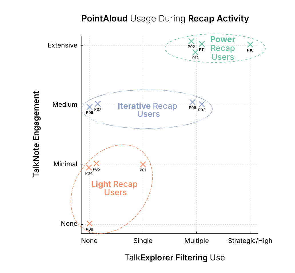 Figure 17: Patterns of TalkNote engagement and TalkExplorer filtering use during the recap activity, distinguishing Light Users, Iterative Users, and Power Users.